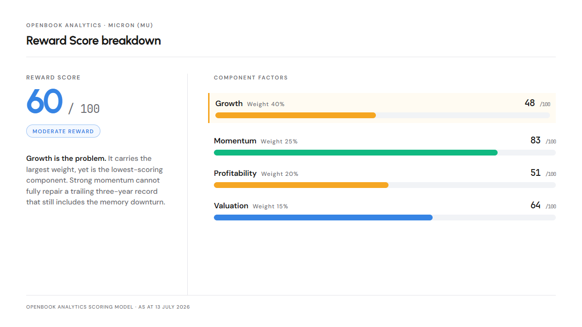 Micron MU Openbook Reward Score 60 factor breakdown, growth 48, momentum 83, profitability 51, valuation 64